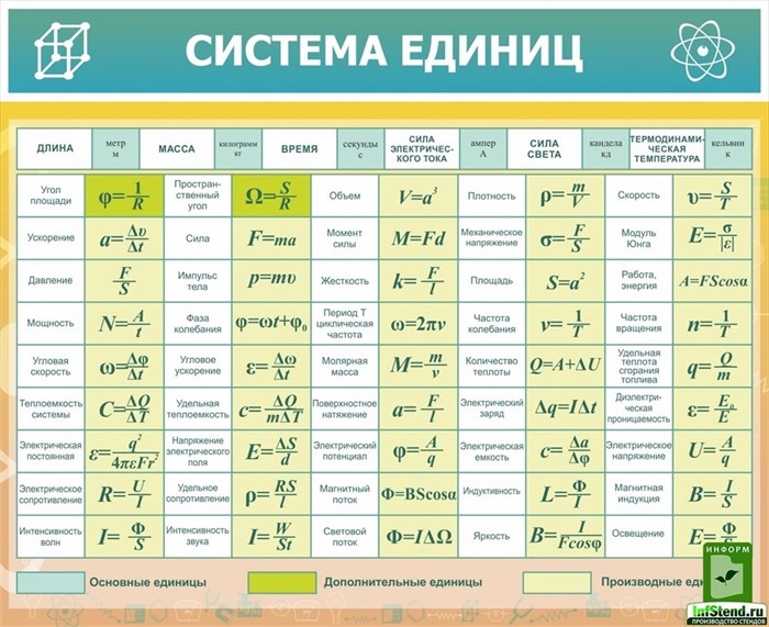 Стенд «Система единиц», 110х90 см ms.12307 - фото 797382