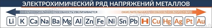 Стенд «Электрохимический ряд напряжений металлов», 150х20 см ms.12310 - фото 797402