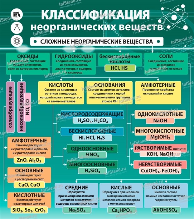 Стенд «Классификация неорганических веществ», 80х90 см ms.12327 - фото 797406