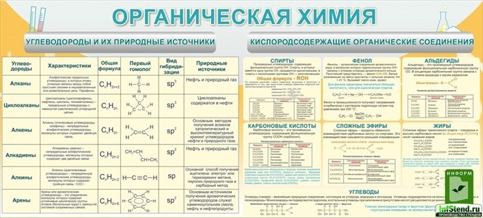 Стенд «Органическая химия», 200х90 см ms.12320 - фото 797409