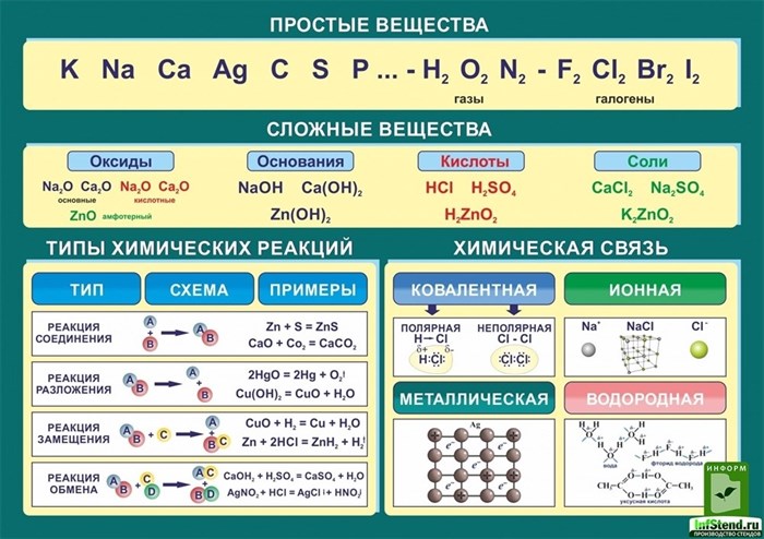 Стенд «Простые и сложные вещества», 170х120 см ms.12326 - фото 797415