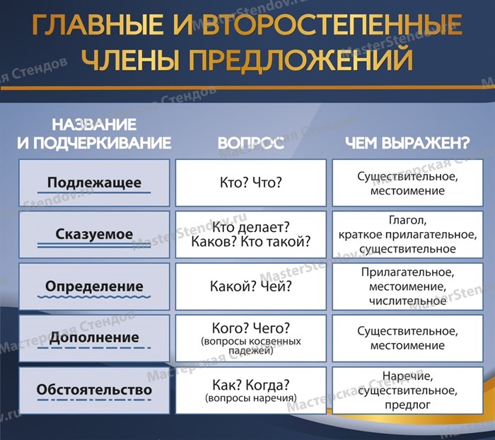 Стенд «Главные и второстепенные члены предложения», 90х80 см ms.12189 - фото 797558