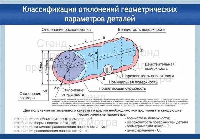 Стенд «Классификация отклонений геометрических параметров деталей», 120х70 см ms.90376 - фото 798102