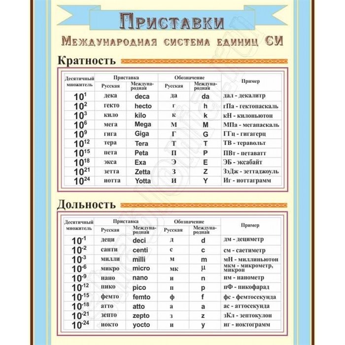 Стенд «Международная система единиц СИ. Приставки.», 100х120 см ms.90396 - фото 798343