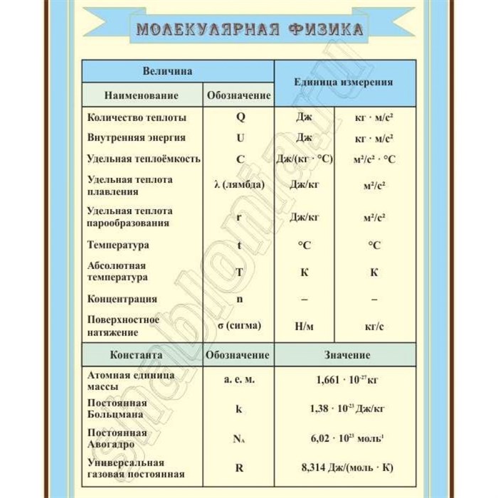 Стенд «Молекулярная физика», 100х120 см ms.90399 - фото 798346