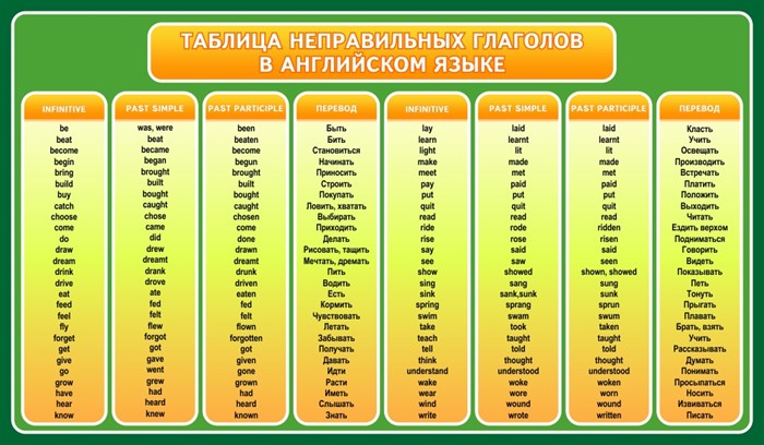 Стенд «Таблица неправильных глаголов в английском языке», 120х70 см ms.12831 - фото 798368