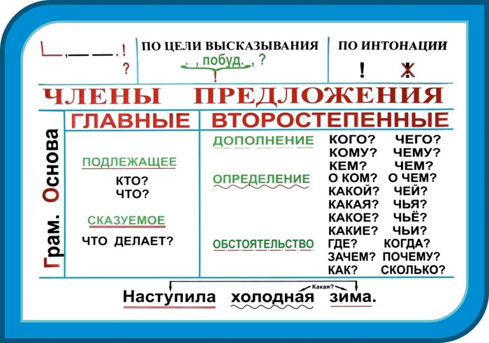 Стенд «Члены предложения. Главные и второстепенные.», 100х70 см ms.41132 - фото 798411