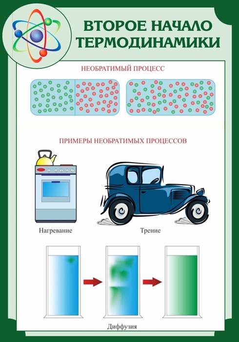 Стенд «Второе начало термодинамики», 70х100 см ms.13601 - фото 798435