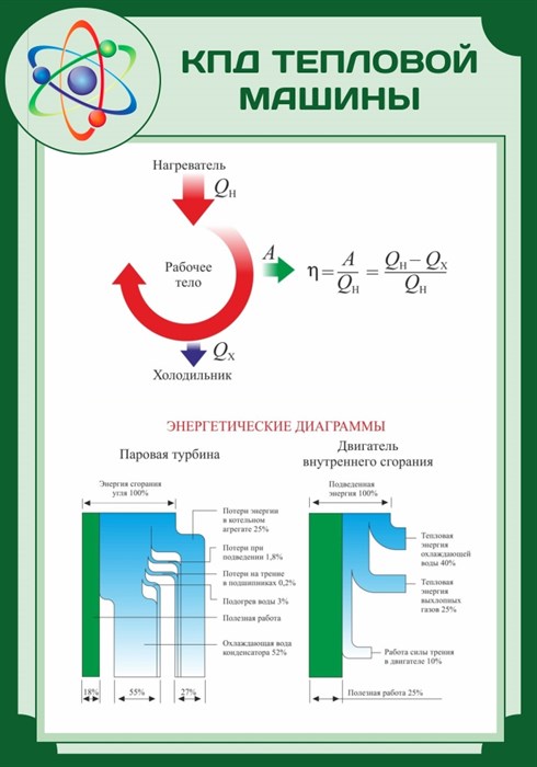 Стенд «КПД тепловой машины», 70х100 см ms.13610 - фото 798447