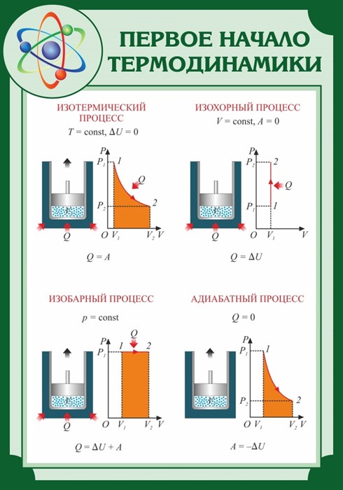 Стенд «Первое начало термодинамики», 70х100 см ms.13652 - фото 798496
