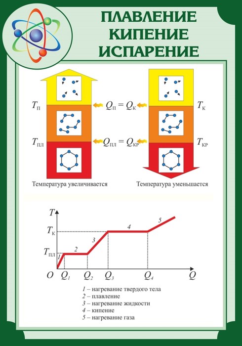 Стенд «Плавление. Кипение. Испарение.», 70х100 см ms.13655 - фото 798500