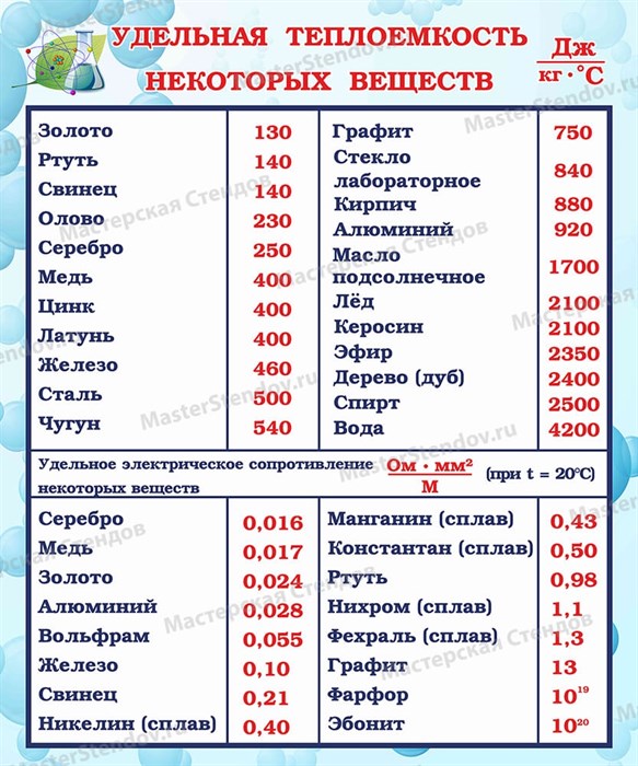 Стенд «Удельная теплоемкость», 120х100 см ms.17008 - фото 798750