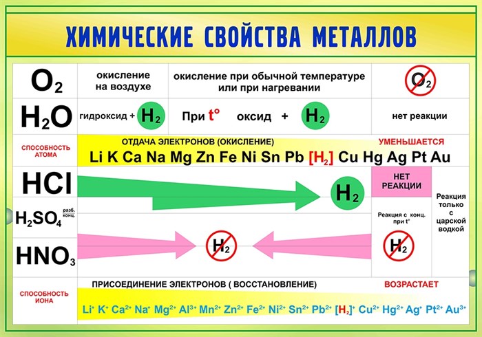 Стенд «Химические свойства металлов», 100х70 см ms.17597 - фото 799177