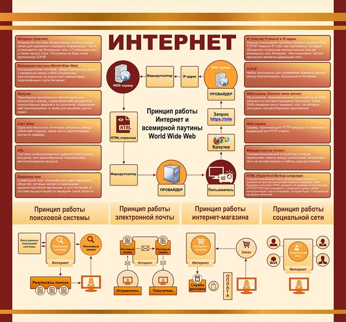 Стенд «Принцип работы интернет и всемирной паутины WWW», 150х140 см ms.17602 - фото 799182