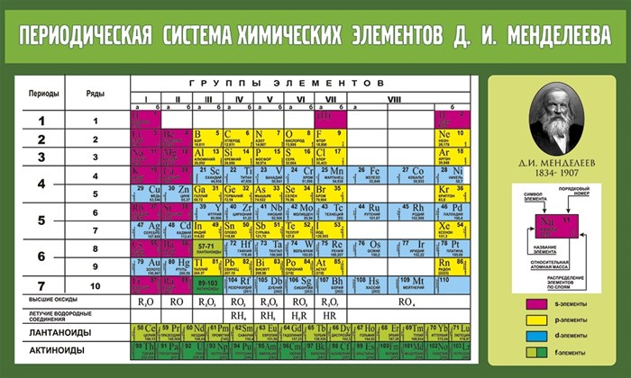 Стенд «Периодическая таблица химических элементов Д.И. Менделеева», 130х78 см ms.17607 - фото 799186