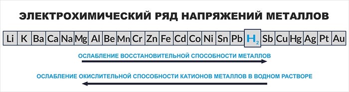 Стенд «Электрохимический ряд напряжений металлов», 150х40 см ms.17620 - фото 799193