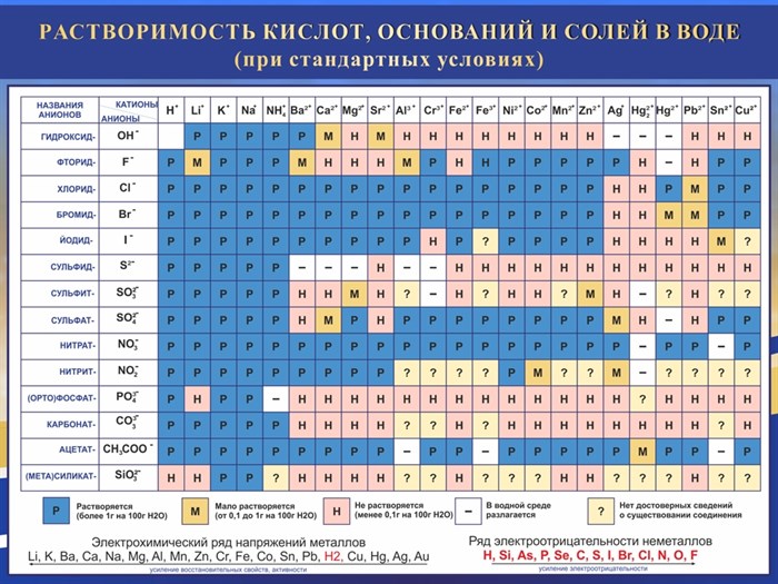 Стенд «Растворимость кислот, оснований и соле в воде», 100х75 см ms.13990 - фото 799346