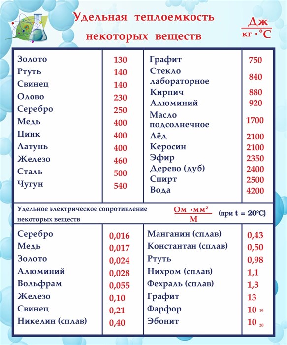 Стенд «Удельная теплоемкость некоторых веществ», 100х120 см ms.14325 - фото 799627