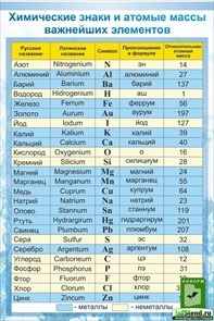 Стенд «Химические знаки и атомные массы», 60х90 см ms.12325