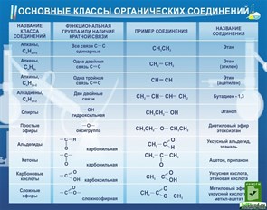 Стенд «Основные классы органических соединений», 140х100 см ms.12324