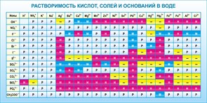 Стенд «Растворимость кислот, солей и оснований в воде (краткая)», 200х100 см ms.12313