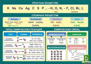Стенд «Простые и сложные вещества», 170х120 см ms.12326
