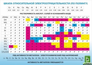 Стенд «Растворимость кислот, солей и оснований в воде (подробная)», 140х100 см ms.12314