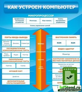 Стенд «Как устроен компьютер», 80х90 см ms.11940