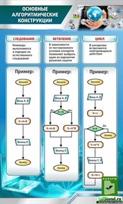 Стенд «Основные алгоритмические конструкции», 60х100 см ms.11950