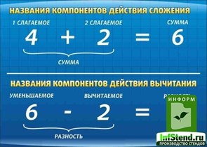 Стенд «Компоненты сложения и вычитания», 70х50 см ms.12016