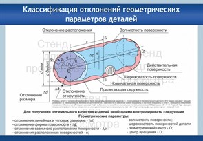 Стенд «Классификация отклонений геометрических параметров деталей», 120х70 см ms.90376