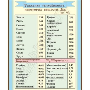 Стенд «Удельная теплоемкость некоторых веществ», 100х120 см ms.90391