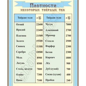 Стенд «Плотности некоторых твердых тел», 100х120 см ms.90392