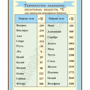 Стенд «Температура плавления некоторых веществ», 100х120 см ms.90393