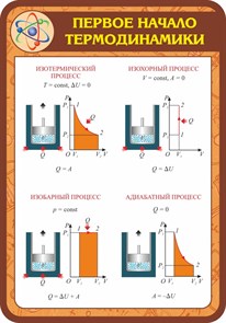 Стенд «Первое начало термодинамики», 70х100 см ms.13653