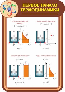 Стенд «Первое начало термодинамики», 85х120 см, резной ms.13654