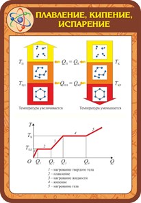 Стенд «Плавление. Кипение. Испарение.», 70х100 см ms.13656