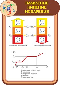 Стенд «Плавление. Кипение. Испарение.», 85х120 см, резной ms.13657