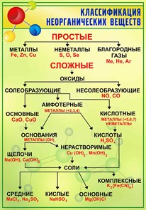 Стенд «Классификация неорганических веществ», 58х83 см ms.17595