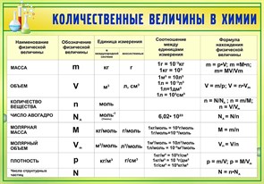 Стенд «Количественные величины в химии», 58х83 см ms.17598