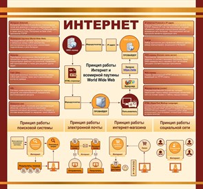 Стенд «Принцип работы интернет и всемирной паутины WWW», 150х140 см ms.17602