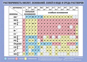 Стенд «Растворимость кислот, оснований, солей в воде и среда растворов», 140х100 см ms.17622