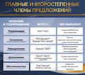 Стенд «Главные и второстепенные члены предложения», 90х80 см ms.12189 - фото 797558